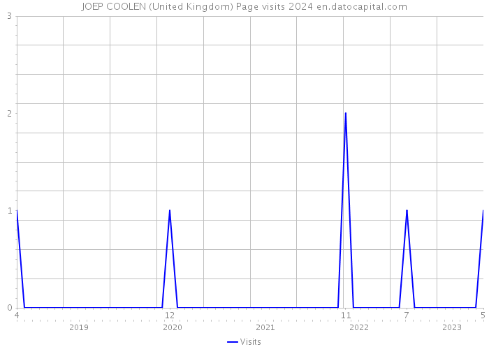JOEP COOLEN (United Kingdom) Page visits 2024 