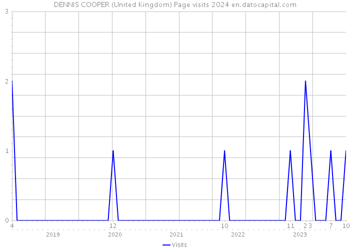 DENNIS COOPER (United Kingdom) Page visits 2024 