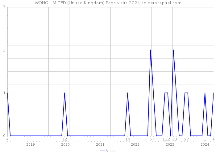 WONG LIMITED (United Kingdom) Page visits 2024 
