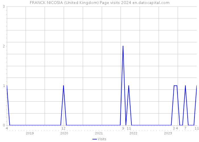 FRANCK NICOSIA (United Kingdom) Page visits 2024 