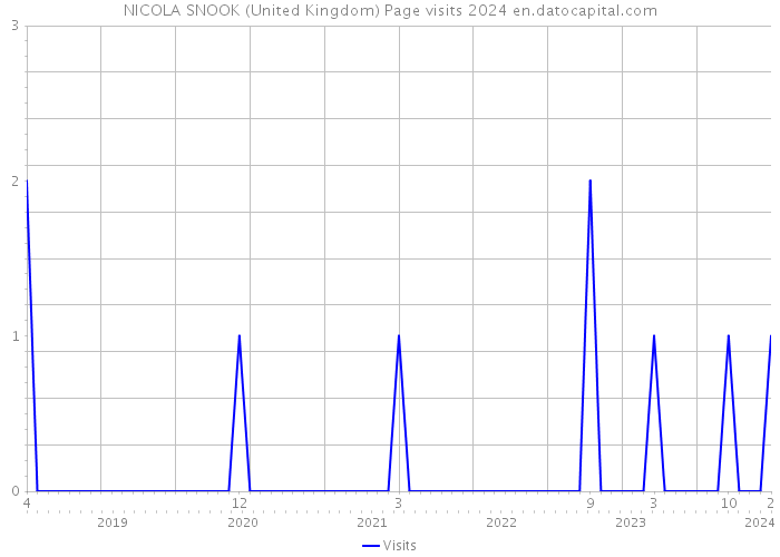 NICOLA SNOOK (United Kingdom) Page visits 2024 