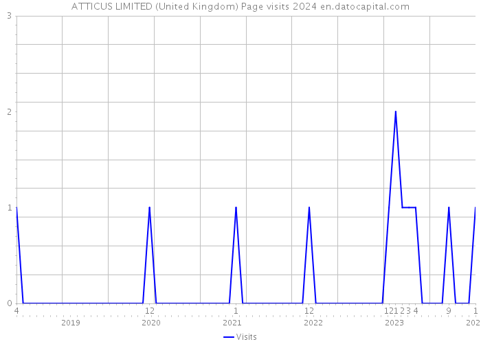 ATTICUS LIMITED (United Kingdom) Page visits 2024 