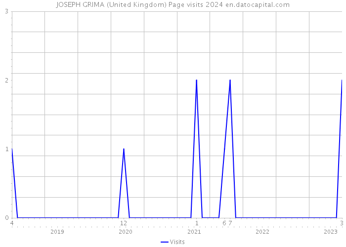 JOSEPH GRIMA (United Kingdom) Page visits 2024 