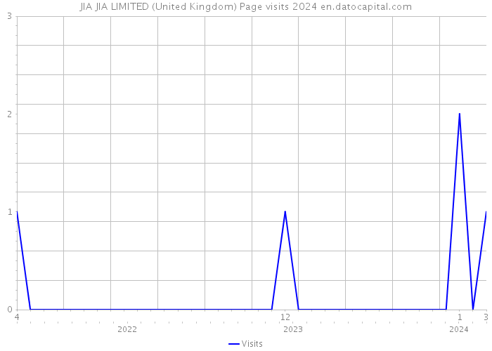 JIA JIA LIMITED (United Kingdom) Page visits 2024 