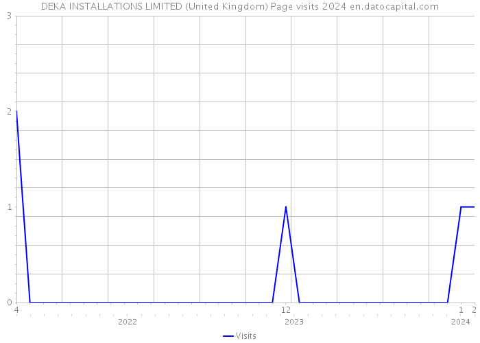 DEKA INSTALLATIONS LIMITED (United Kingdom) Page visits 2024 