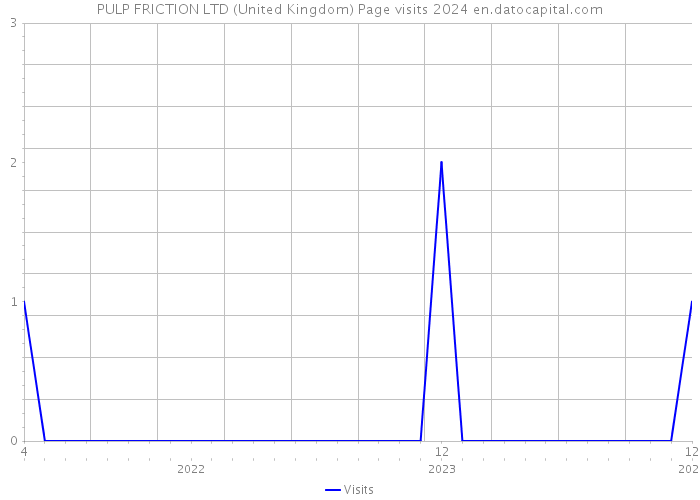 PULP FRICTION LTD (United Kingdom) Page visits 2024 