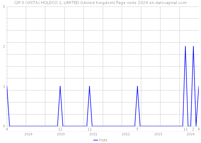 GIP II (VISTA) HOLDCO 1, LIMITED (United Kingdom) Page visits 2024 