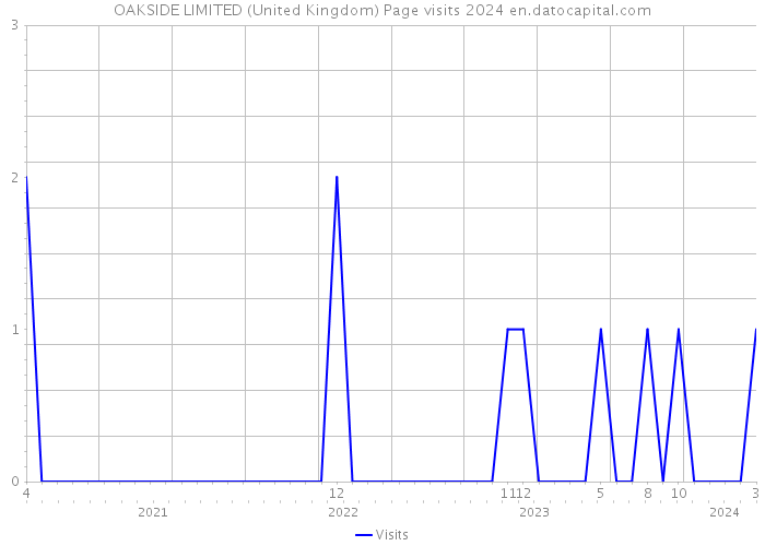 OAKSIDE LIMITED (United Kingdom) Page visits 2024 