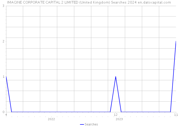 IMAGINE CORPORATE CAPITAL 2 LIMITED (United Kingdom) Searches 2024 