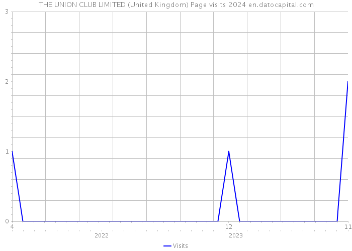 THE UNION CLUB LIMITED (United Kingdom) Page visits 2024 