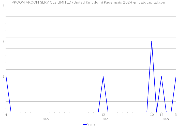 VROOM VROOM SERVICES LIMITED (United Kingdom) Page visits 2024 
