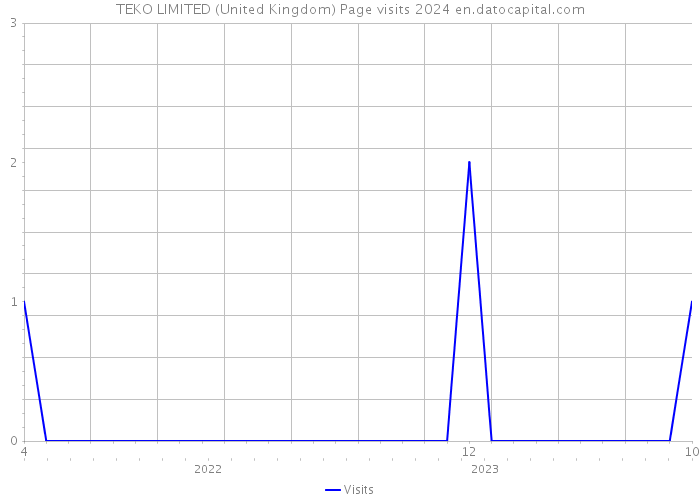 TEKO LIMITED (United Kingdom) Page visits 2024 