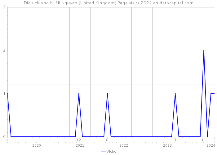 Dieu Huong Ni Ni Nguyen (United Kingdom) Page visits 2024 