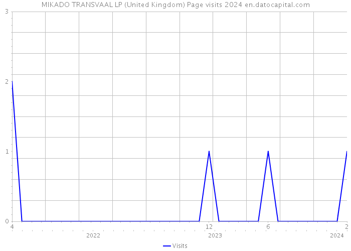 MIKADO TRANSVAAL LP (United Kingdom) Page visits 2024 