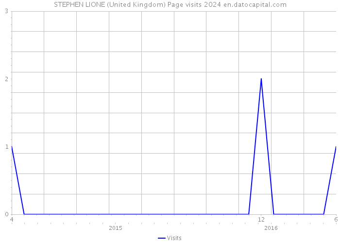 STEPHEN LIONE (United Kingdom) Page visits 2024 