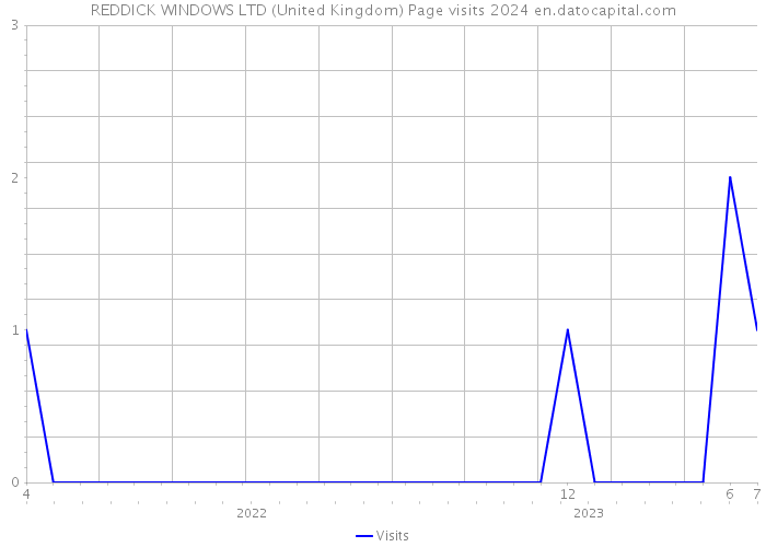 REDDICK WINDOWS LTD (United Kingdom) Page visits 2024 
