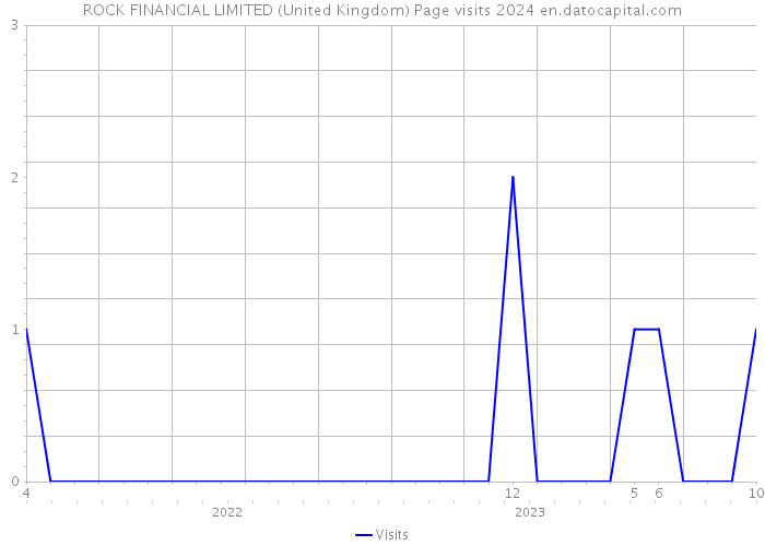 ROCK FINANCIAL LIMITED (United Kingdom) Page visits 2024 
