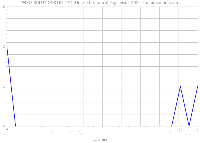 ZELOS SOLUTIONS LIMITED (United Kingdom) Page visits 2024 