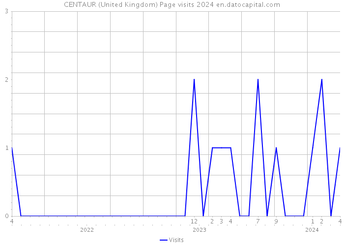 CENTAUR (United Kingdom) Page visits 2024 