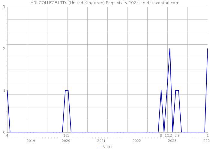 ARI COLLEGE LTD. (United Kingdom) Page visits 2024 