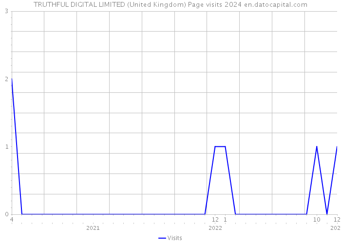 TRUTHFUL DIGITAL LIMITED (United Kingdom) Page visits 2024 
