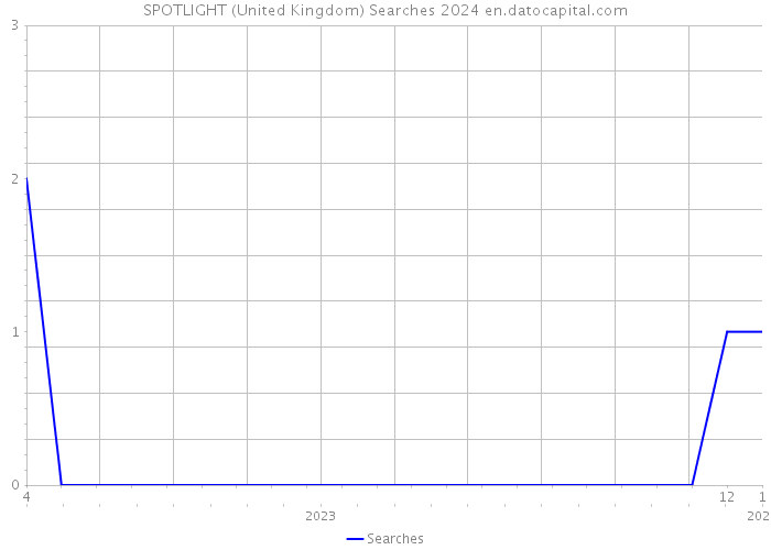 SPOTLIGHT (United Kingdom) Searches 2024 