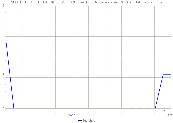 SPOTLIGHT ORTHOPAEDICS LIMITED (United Kingdom) Searches 2024 