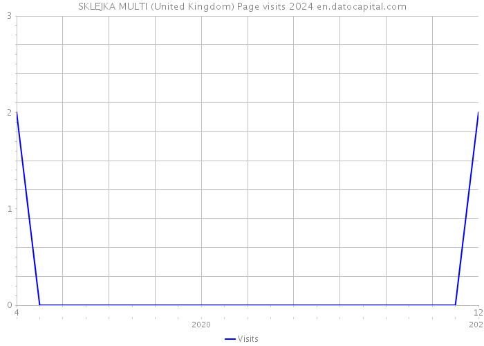 SKLEJKA MULTI (United Kingdom) Page visits 2024 