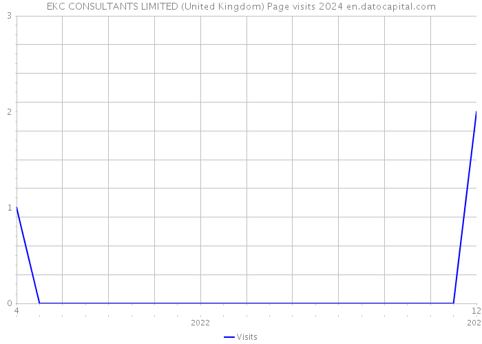 EKC CONSULTANTS LIMITED (United Kingdom) Page visits 2024 
