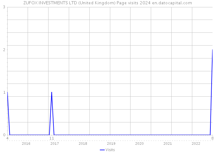 ZUFOX INVESTMENTS LTD (United Kingdom) Page visits 2024 