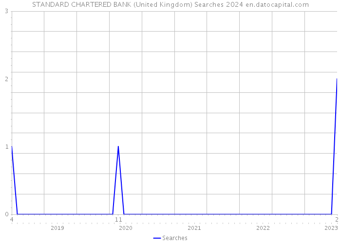 STANDARD CHARTERED BANK (United Kingdom) Searches 2024 