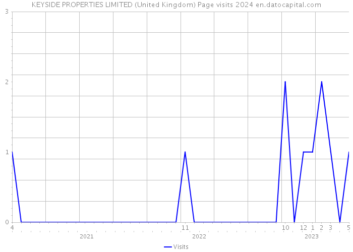 KEYSIDE PROPERTIES LIMITED (United Kingdom) Page visits 2024 
