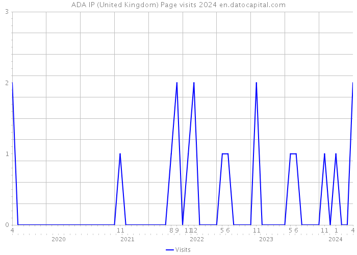 ADA IP (United Kingdom) Page visits 2024 