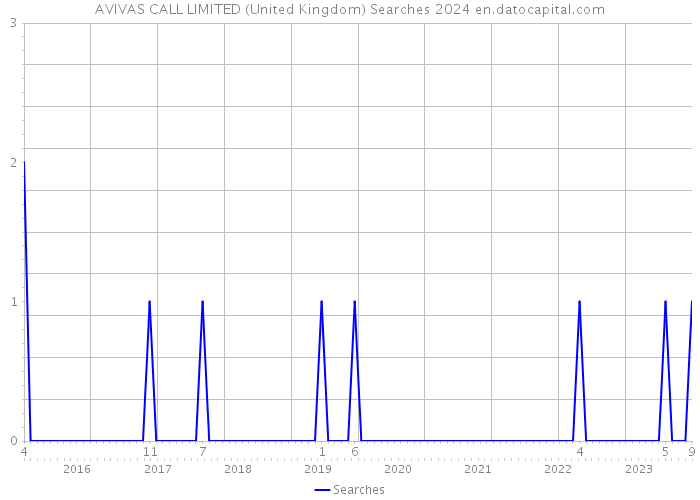 AVIVAS CALL LIMITED (United Kingdom) Searches 2024 