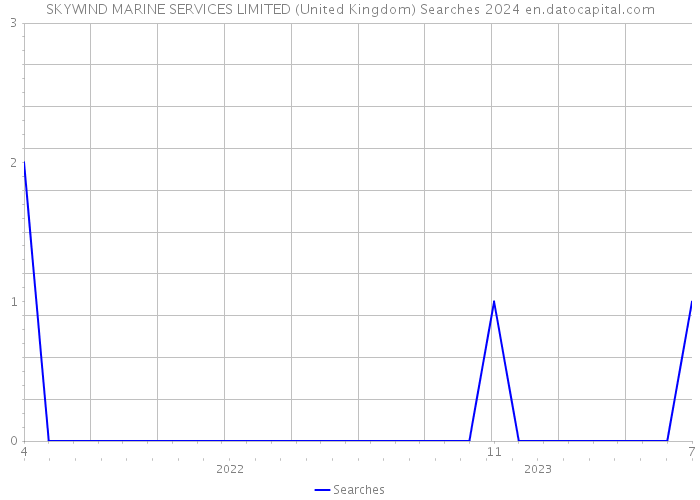 SKYWIND MARINE SERVICES LIMITED (United Kingdom) Searches 2024 