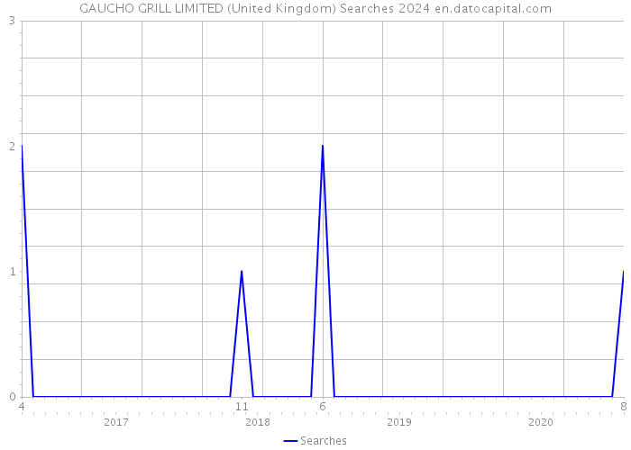 GAUCHO GRILL LIMITED (United Kingdom) Searches 2024 