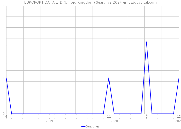 EUROPORT DATA LTD (United Kingdom) Searches 2024 