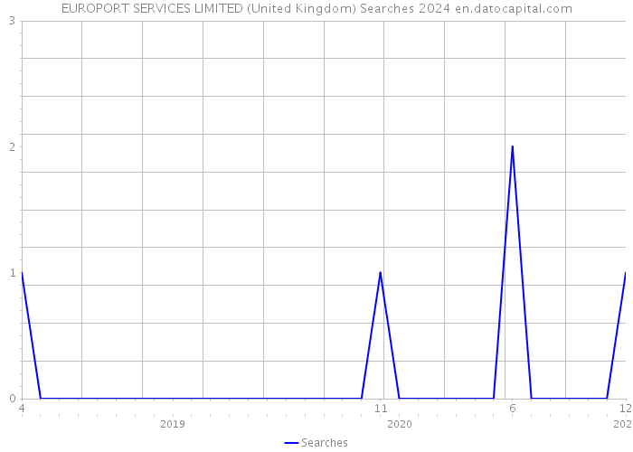 EUROPORT SERVICES LIMITED (United Kingdom) Searches 2024 