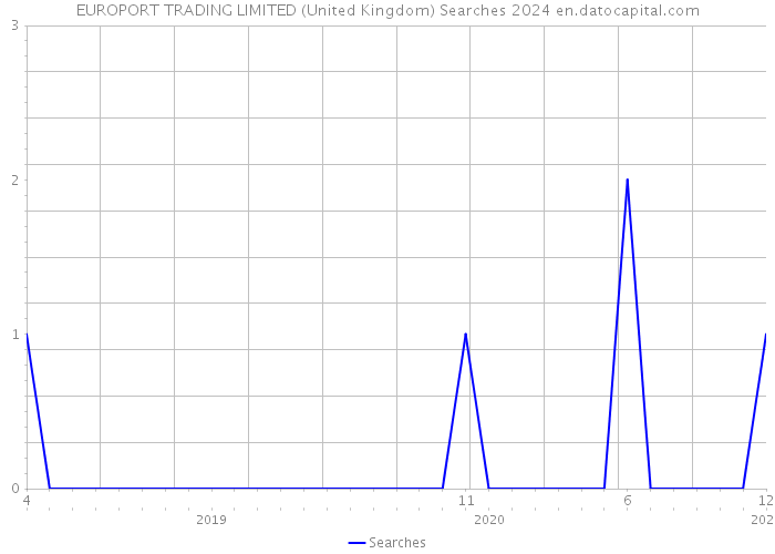EUROPORT TRADING LIMITED (United Kingdom) Searches 2024 