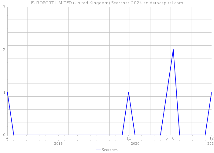 EUROPORT LIMITED (United Kingdom) Searches 2024 
