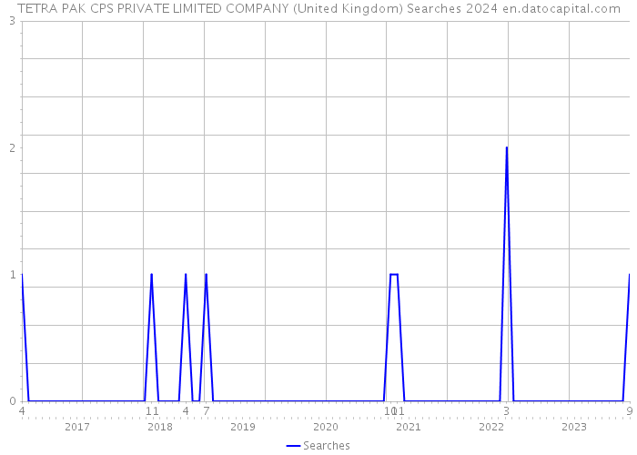 TETRA PAK CPS PRIVATE LIMITED COMPANY (United Kingdom) Searches 2024 