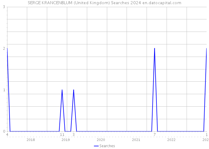 SERGE KRANCENBLUM (United Kingdom) Searches 2024 