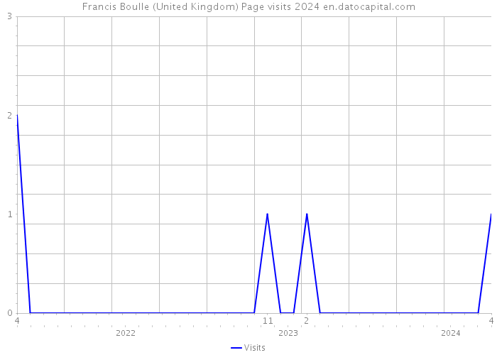 Francis Boulle (United Kingdom) Page visits 2024 