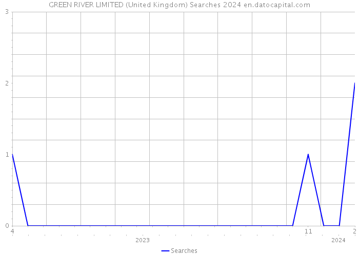 GREEN RIVER LIMITED (United Kingdom) Searches 2024 