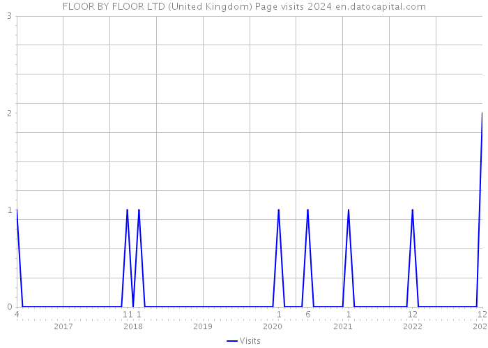 FLOOR BY FLOOR LTD (United Kingdom) Page visits 2024 