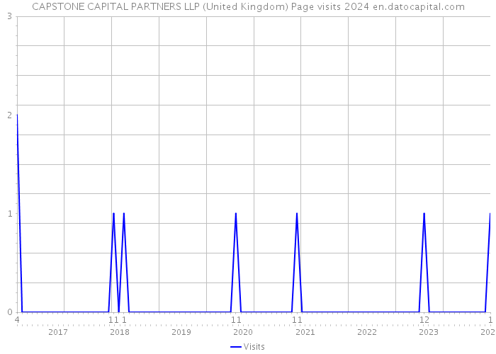 CAPSTONE CAPITAL PARTNERS LLP (United Kingdom) Page visits 2024 
