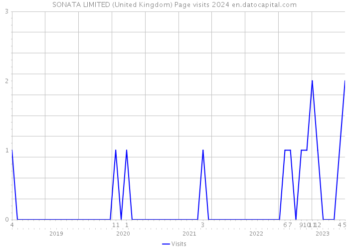 SONATA LIMITED (United Kingdom) Page visits 2024 