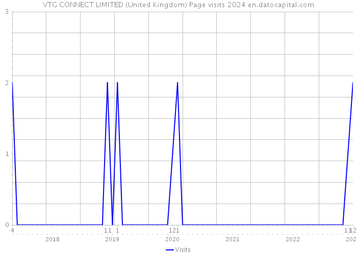 VTG CONNECT LIMITED (United Kingdom) Page visits 2024 