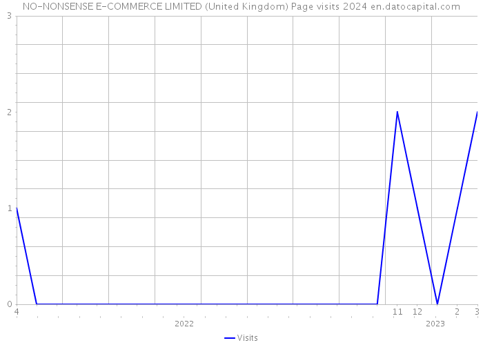 NO-NONSENSE E-COMMERCE LIMITED (United Kingdom) Page visits 2024 