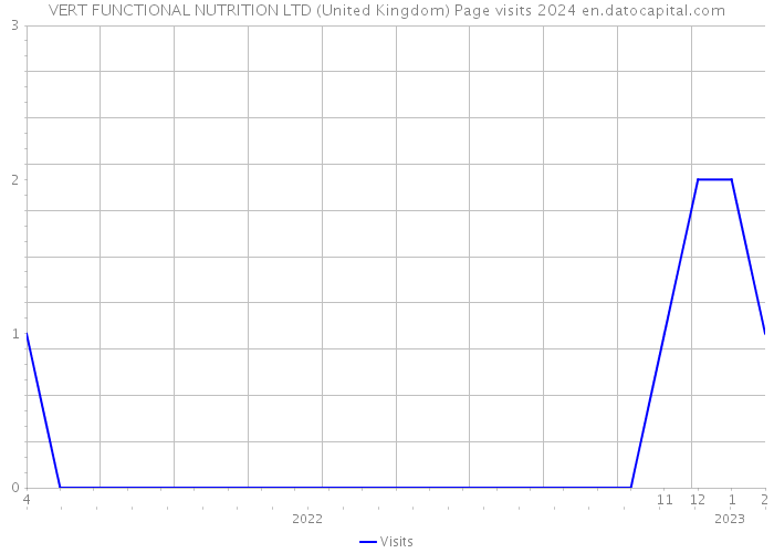 VERT FUNCTIONAL NUTRITION LTD (United Kingdom) Page visits 2024 
